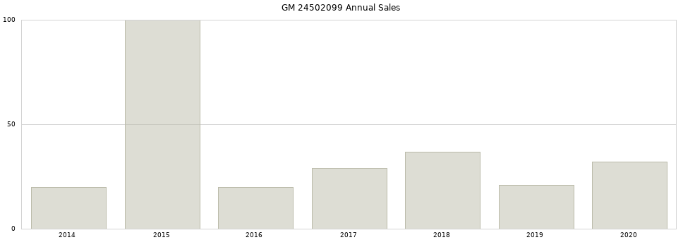 GM 24502099 part annual sales from 2014 to 2020.