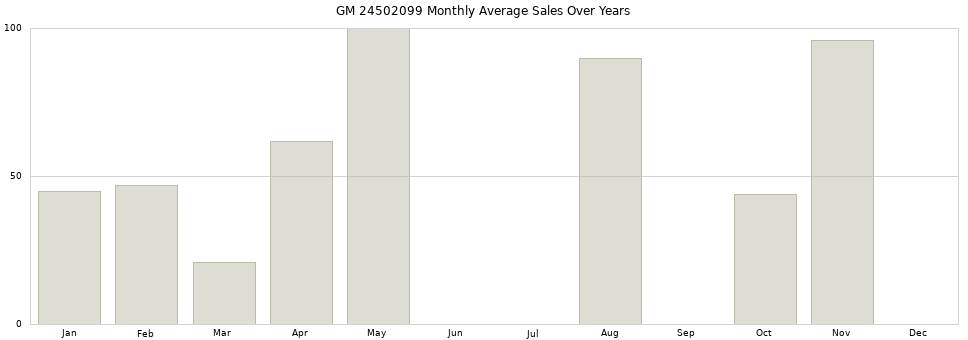 GM 24502099 monthly average sales over years from 2014 to 2020.
