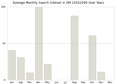 Monthly average search interest in GM 24502099 part over years from 2013 to 2020.