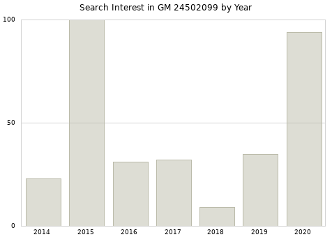 Annual search interest in GM 24502099 part.