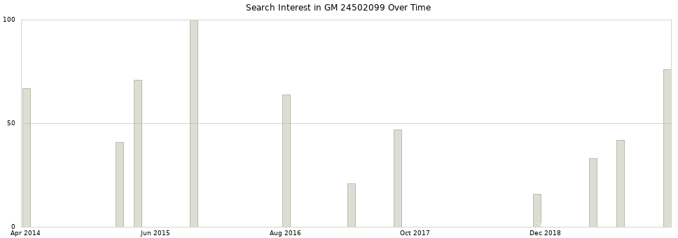 Search interest in GM 24502099 part aggregated by months over time.