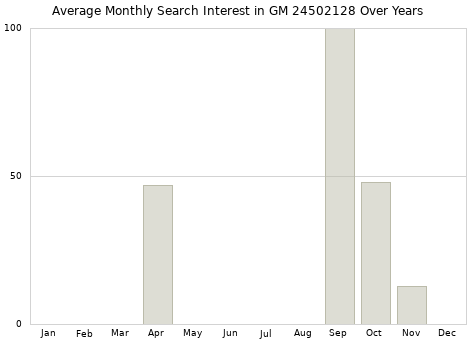 Monthly average search interest in GM 24502128 part over years from 2013 to 2020.