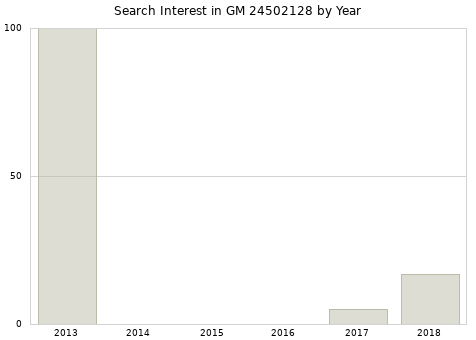 Annual search interest in GM 24502128 part.