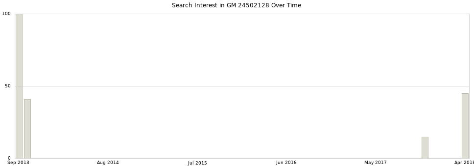 Search interest in GM 24502128 part aggregated by months over time.