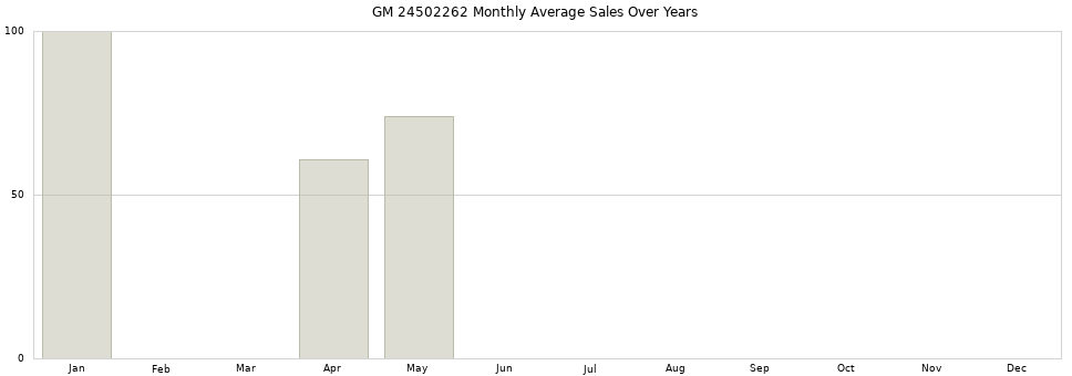 GM 24502262 monthly average sales over years from 2014 to 2020.