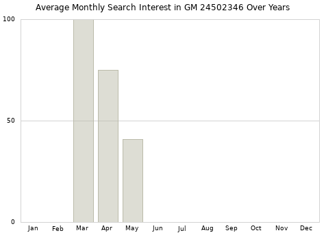 Monthly average search interest in GM 24502346 part over years from 2013 to 2020.