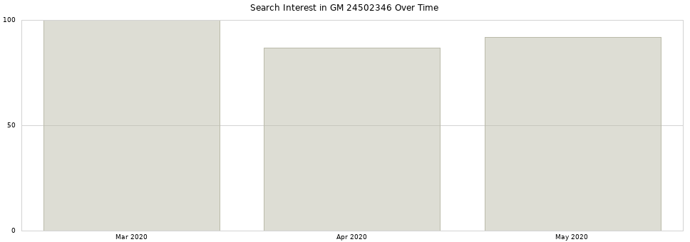 Search interest in GM 24502346 part aggregated by months over time.