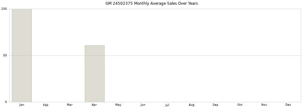 GM 24502375 monthly average sales over years from 2014 to 2020.