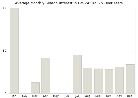 Monthly average search interest in GM 24502375 part over years from 2013 to 2020.