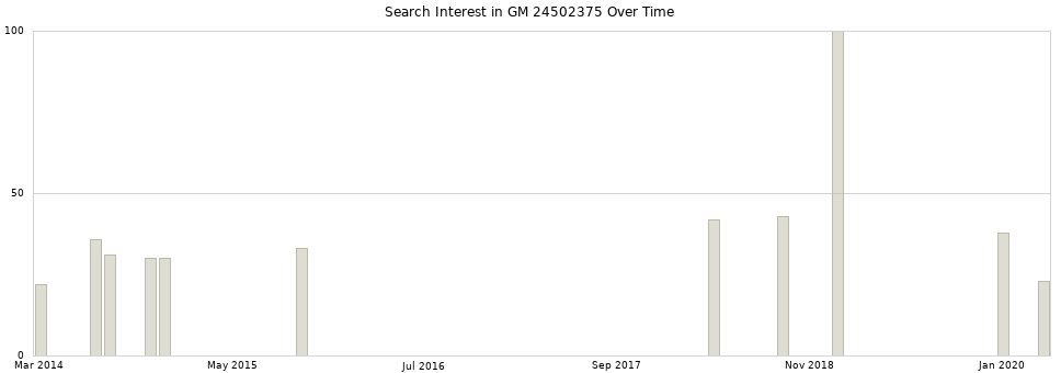 Search interest in GM 24502375 part aggregated by months over time.