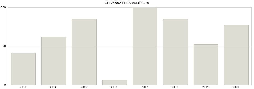 GM 24502418 part annual sales from 2014 to 2020.