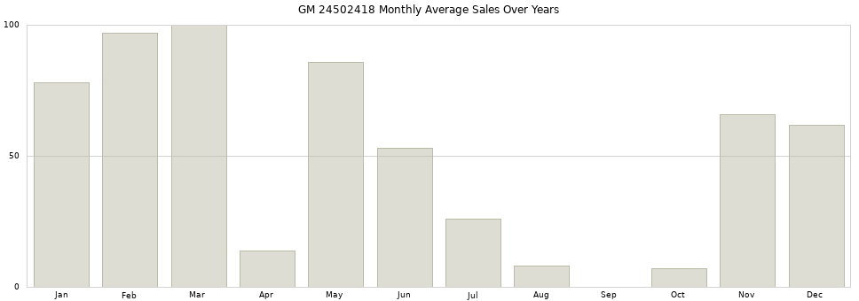 GM 24502418 monthly average sales over years from 2014 to 2020.