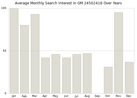 Monthly average search interest in GM 24502418 part over years from 2013 to 2020.
