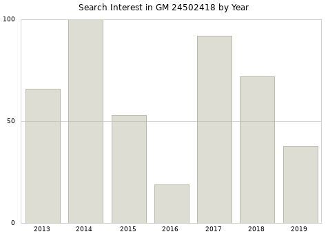 Annual search interest in GM 24502418 part.