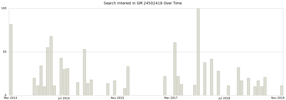 Search interest in GM 24502418 part aggregated by months over time.