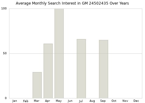 Monthly average search interest in GM 24502435 part over years from 2013 to 2020.