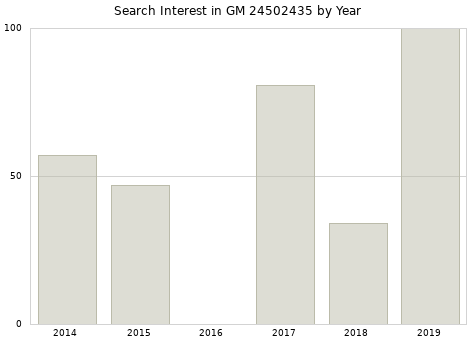 Annual search interest in GM 24502435 part.