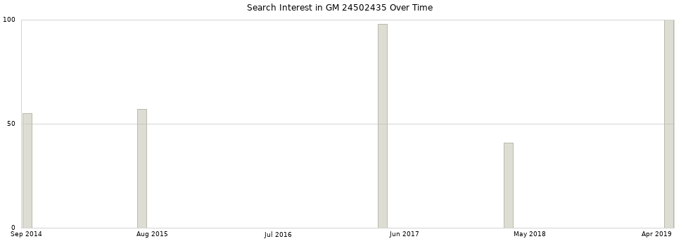 Search interest in GM 24502435 part aggregated by months over time.