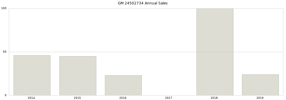 GM 24502734 part annual sales from 2014 to 2020.