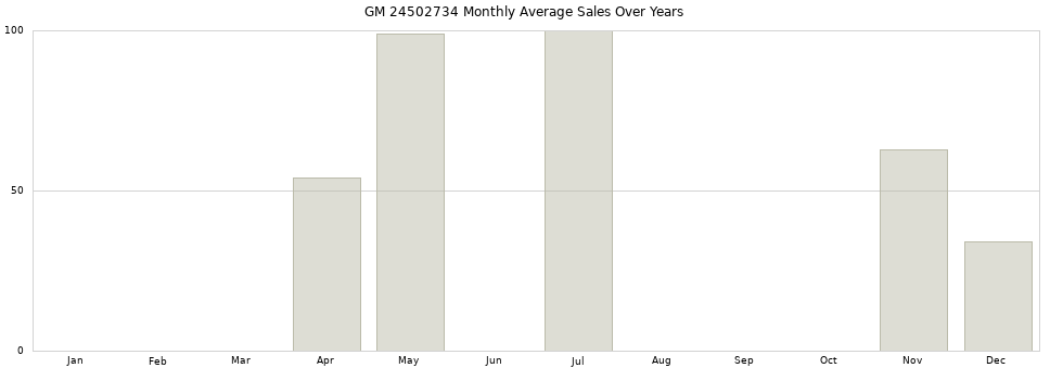 GM 24502734 monthly average sales over years from 2014 to 2020.