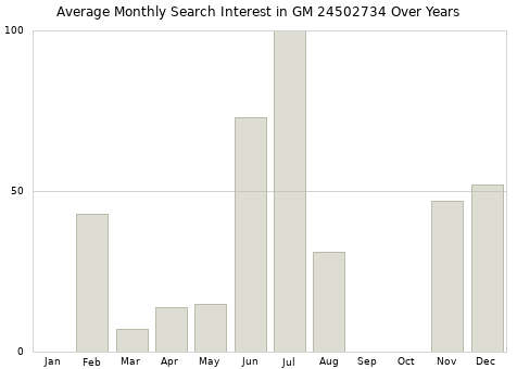 Monthly average search interest in GM 24502734 part over years from 2013 to 2020.
