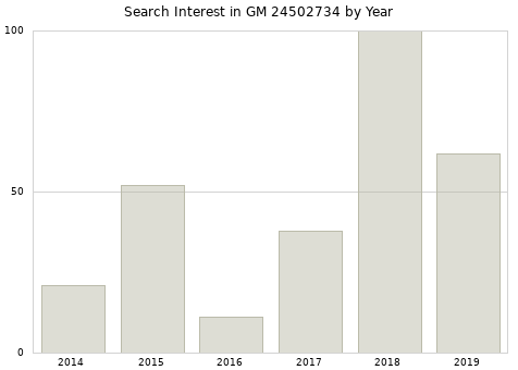 Annual search interest in GM 24502734 part.