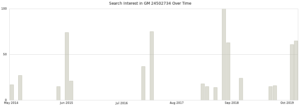 Search interest in GM 24502734 part aggregated by months over time.