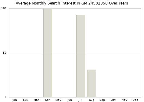Monthly average search interest in GM 24502850 part over years from 2013 to 2020.
