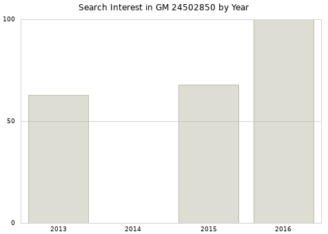 Annual search interest in GM 24502850 part.