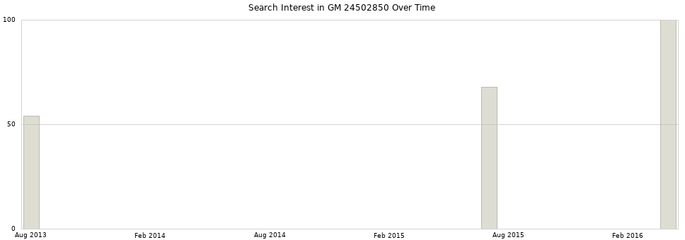Search interest in GM 24502850 part aggregated by months over time.