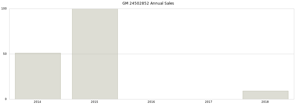 GM 24502852 part annual sales from 2014 to 2020.