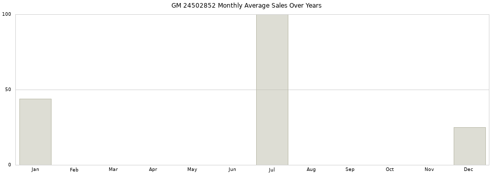GM 24502852 monthly average sales over years from 2014 to 2020.