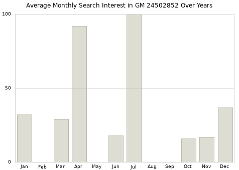 Monthly average search interest in GM 24502852 part over years from 2013 to 2020.
