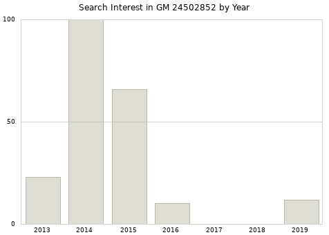 Annual search interest in GM 24502852 part.