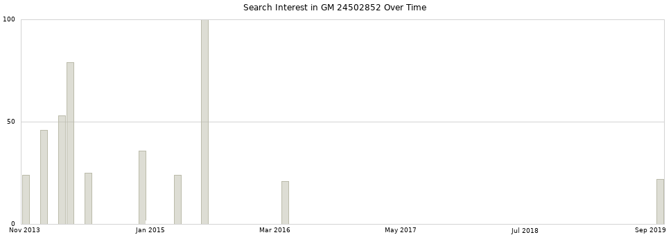 Search interest in GM 24502852 part aggregated by months over time.