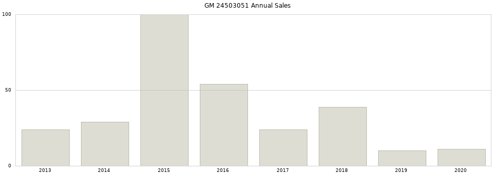 GM 24503051 part annual sales from 2014 to 2020.