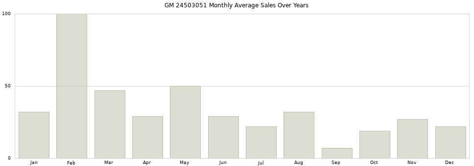 GM 24503051 monthly average sales over years from 2014 to 2020.