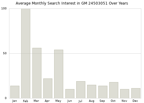 Monthly average search interest in GM 24503051 part over years from 2013 to 2020.