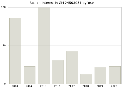 Annual search interest in GM 24503051 part.