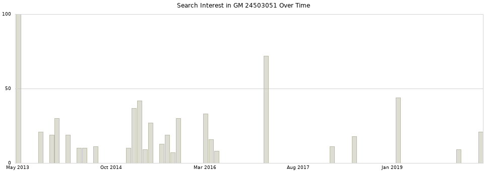 Search interest in GM 24503051 part aggregated by months over time.