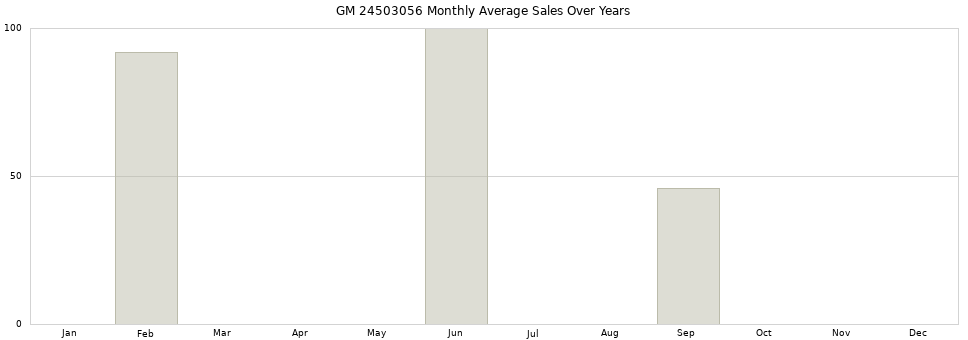 GM 24503056 monthly average sales over years from 2014 to 2020.