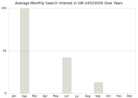 Monthly average search interest in GM 24503056 part over years from 2013 to 2020.