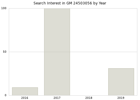 Annual search interest in GM 24503056 part.