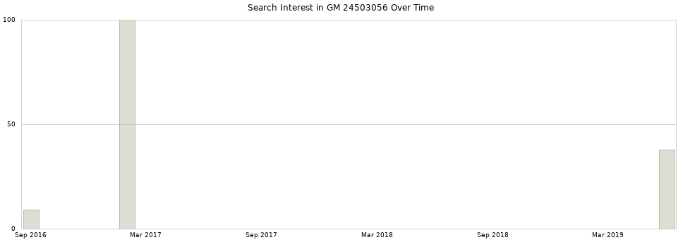 Search interest in GM 24503056 part aggregated by months over time.