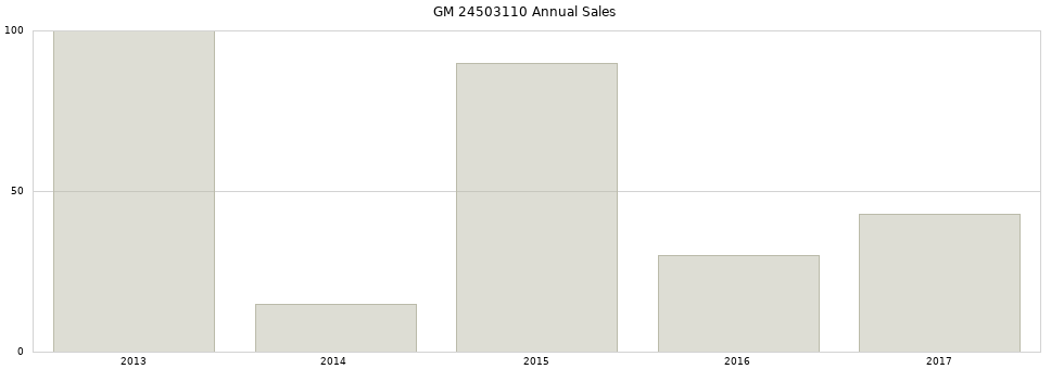 GM 24503110 part annual sales from 2014 to 2020.