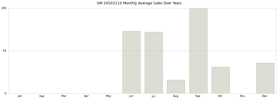 GM 24503110 monthly average sales over years from 2014 to 2020.