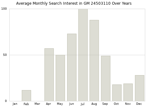 Monthly average search interest in GM 24503110 part over years from 2013 to 2020.