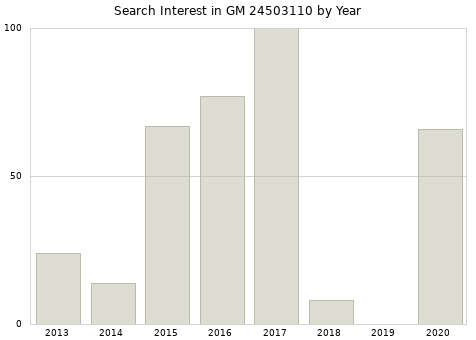 Annual search interest in GM 24503110 part.