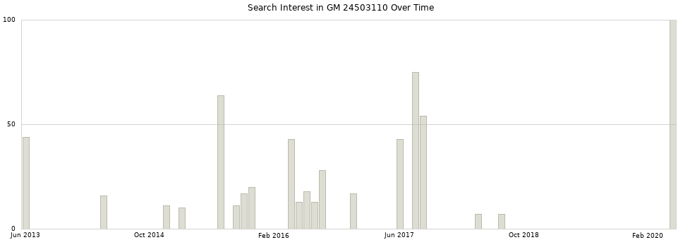 Search interest in GM 24503110 part aggregated by months over time.