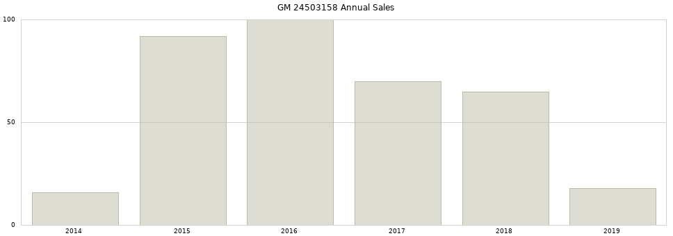 GM 24503158 part annual sales from 2014 to 2020.